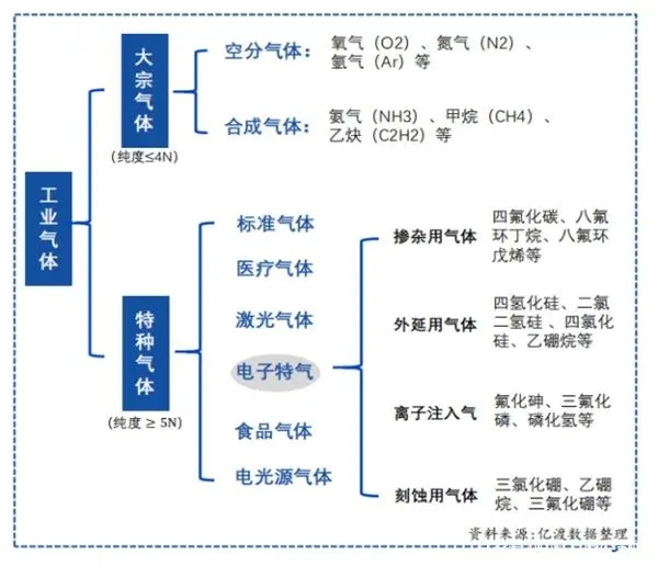 氦氣，六氟化硫，氟化氫，高純氨氣，一氯甲烷，氯化氫，一氧化氮，一甲胺，二甲胺、三甲胺、甲烷、一氧化碳、硫酰氟，環(huán)氧乙烷，異戊烷，異丁烯，異丁烷，六氟丙烯、硫化氫、乙烷、六氟乙烷、1丁炔，丙炔，氟甲烷，氟乙烷，二氧化硫，丙烯，乙烯，溴化氫，三氯化硼，硼烷，氯乙烯，磷烷，砷烷，液氬氣，氙氣，異戊二烯、一氟甲烷、氟氮氣、氯氣